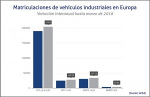 25-04-2016 Grafica - Italia y España lideran el crecimiento europeo de camiones y furgonetas