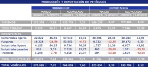 27-04-2016 La producción de vehículos en España cierra un primer trimestre de 2016 “excepcional”