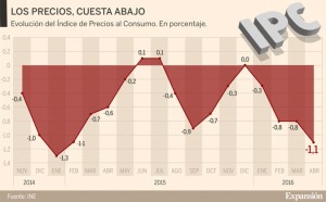 28-04-2016 El IPC ahonda su caída en abril hasta el -1,1%