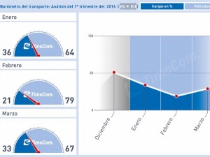 28-04-2016 El transporte europeo arranca el año con debilidad