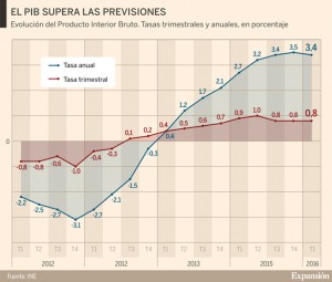 29-04-2016 El PIB mantiene el ritmo y crece un 0,8% en el primer trimestre