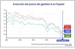 29-04-2016 El precio del gasóleo encadena una nueva subida