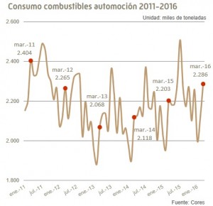 03-05-2016 El consumo de gasóleo crece un 3,5% en el primer trimestre del año.