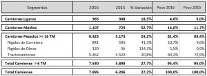 04-05-2016 Las ventas de camiones siguen creciendo en España