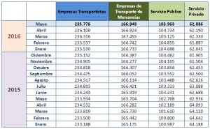 05-05-2016 Cae el número de empresas de transporte por segundo mes consecutivo