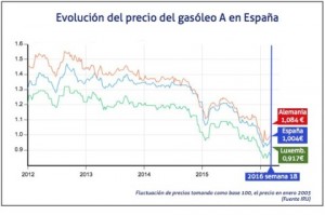 05-05-2016 El precio del gasóleo supera en mayo el euro por litro