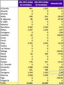 06-05-2016 El movimiento de mercancías por ferrocarril en los puertos españoles creció un ligero 0,7%