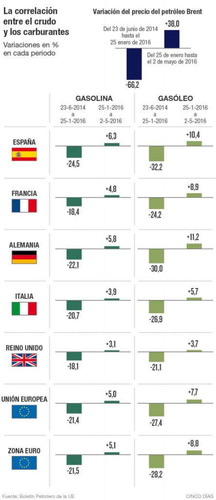 10-05-2016 El precio del gasóleo baja más en España que en la UE