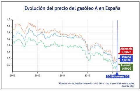 20-05-2016 Gasóleo