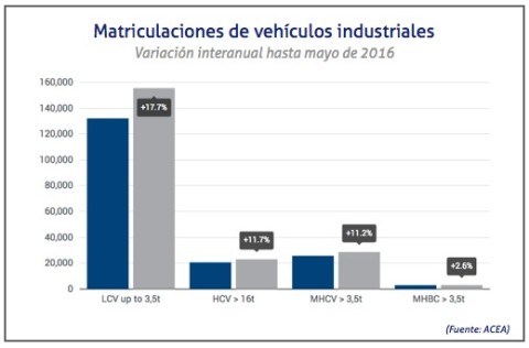 24-06-2016 Crecen un 16% las matriculaciones de vehículos industriales en Europa