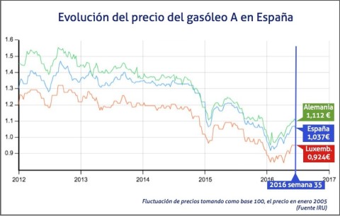 02-09-2016 El precio del gasóleo repunta en el cierre de agosto - 1