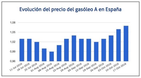 21-10-2016-el-precio-del-gasoleo-continua-su-senda-ascendente-2