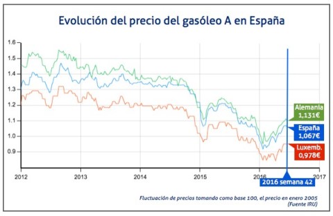 21-10-2016-el-precio-del-gasoleo-continua-su-senda-ascendente