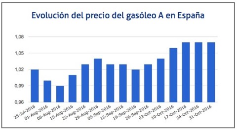 04-11-2016-nuevo-repunte-en-el-precio-del-gasoleo-2