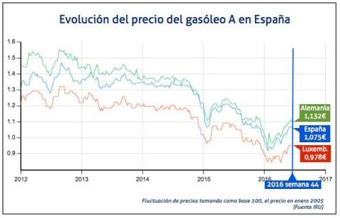 04-11-2016-nuevo-repunte-en-el-precio-del-gasoleo