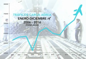 12-01-2017 La carga aérea pulveriza su máximo histórico en 2016 con un crecimiento de más del 11%