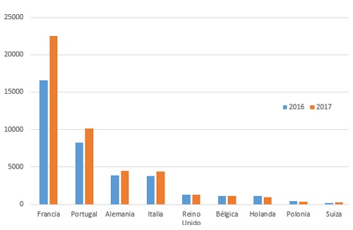01-03-2017 Crece la demanda de transportistas internacionales ante el aumento de la actividad de importación y exportación en España2