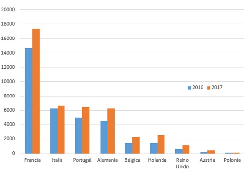 01-03-2017 Crece la demanda de transportistas internacionales ante el aumento de la actividad de importación y exportación en España3