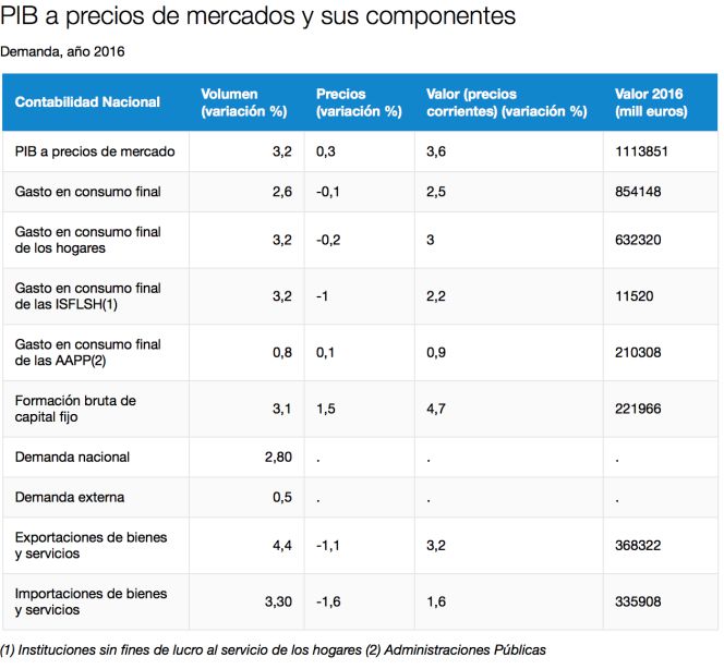 02-03-2017 El tirón de la demanda externa impulsa el PIB en el último trimestre de 2016