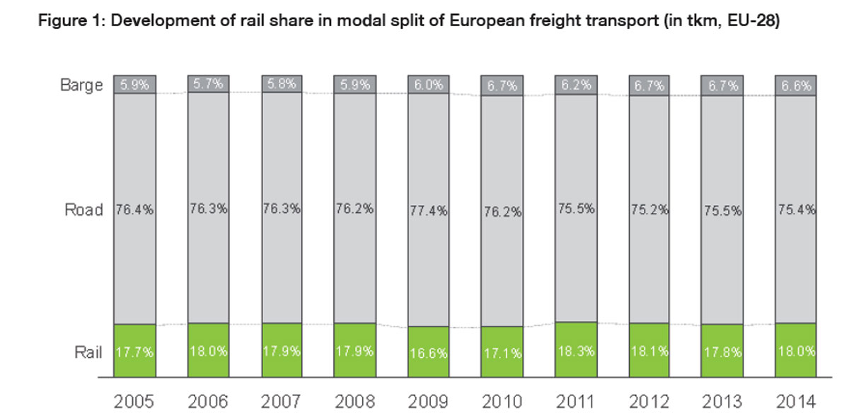 30-03-2017 El transporte combinado en Europa se estanca.jpg2