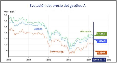 07-04-2017 El precio del gasóleo se mantiene prácticamente estable en el comienzo de abril