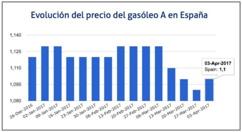 07-04-2017 El precio del gasóleo se mantiene prácticamente estable en el comienzo de abril2