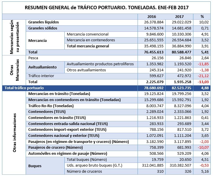 07-04-2017 Los puertos españoles movieron 82,5 millones de toneladas hasta febrero creciendo un 4,9%