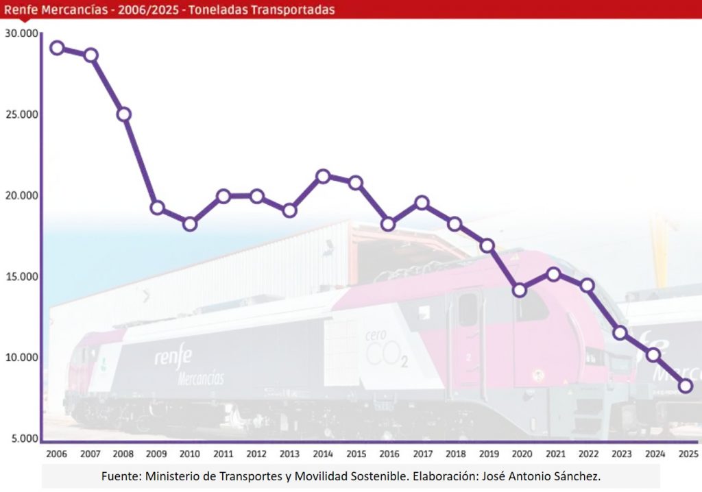 Renfe cierra 2025 con una caída del 18,4% y pierde la cota de los 10 ...
